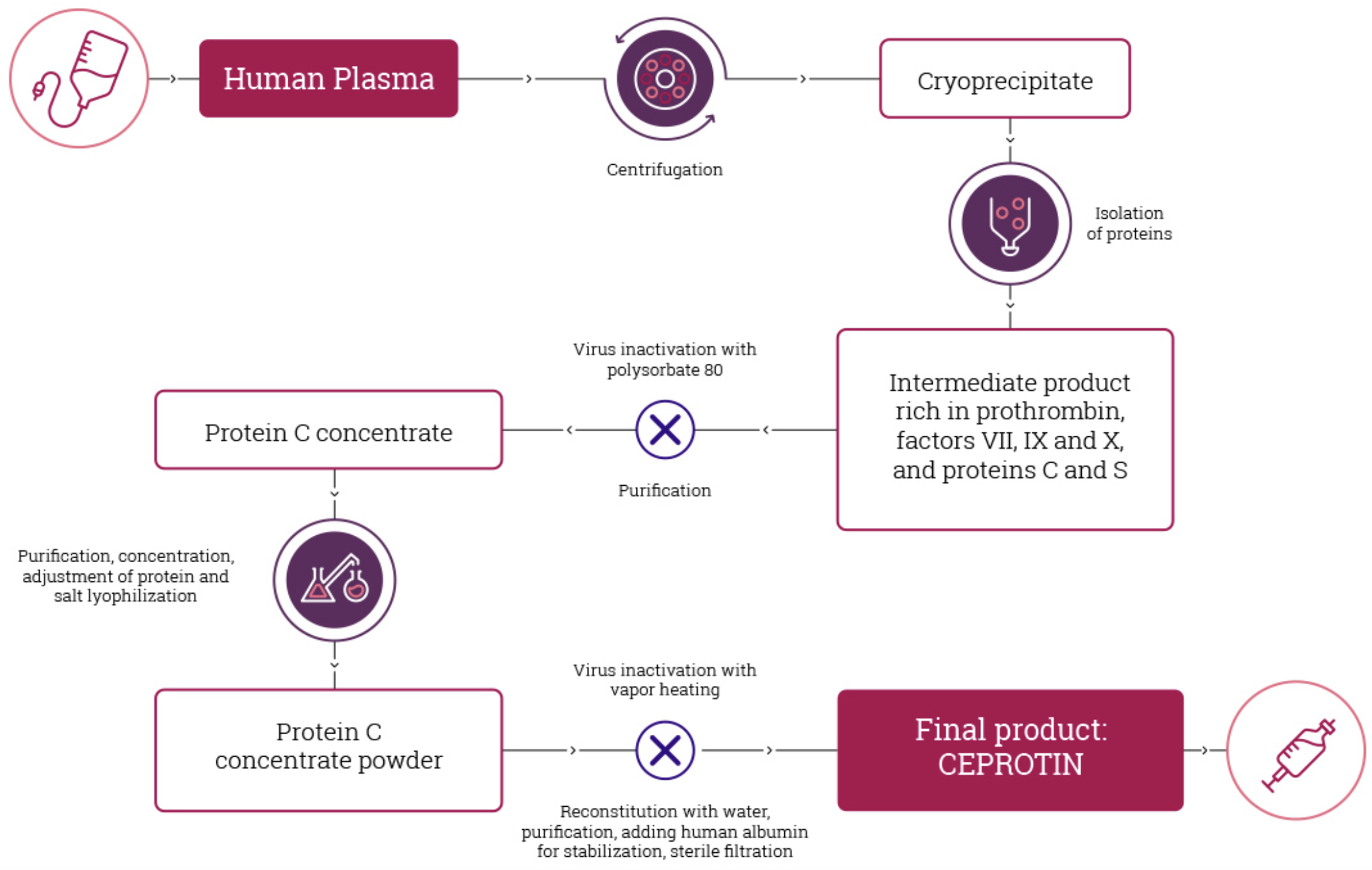 CEPROTIN manufacturing process