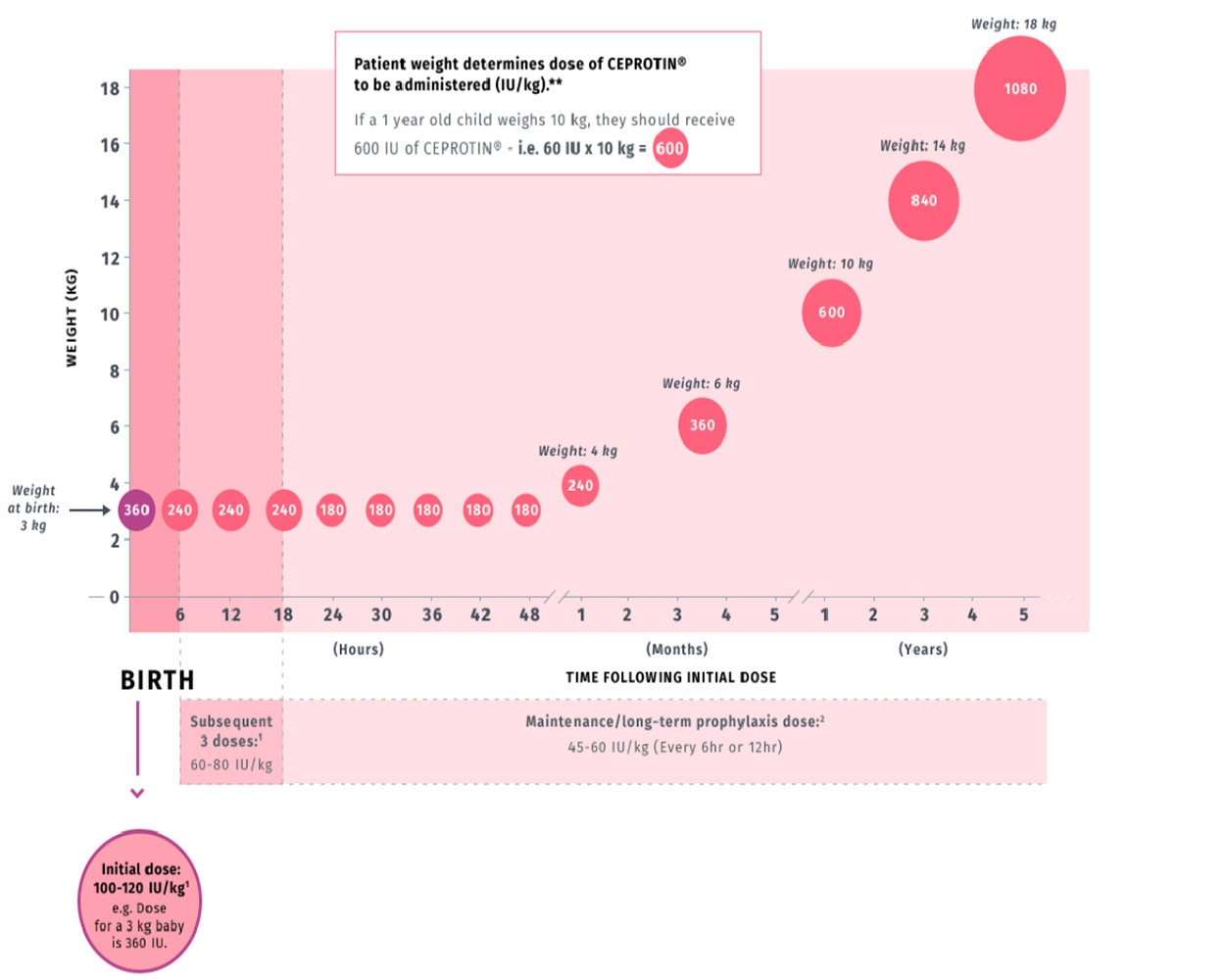 CEPROTIN dose calculation is based on patient weight